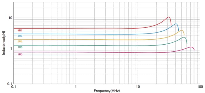 Performance Graph - TDK TMS-ALM Inductors for Power Circuits
